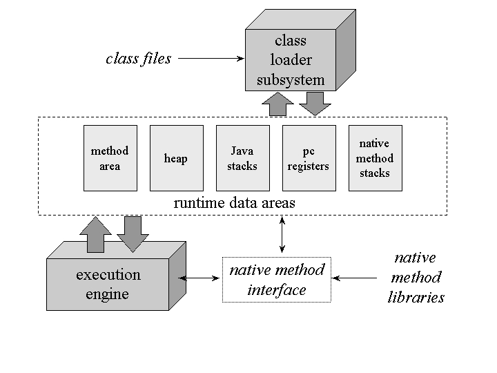 A brief overview of the JVM :: Chermehdi